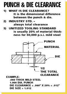 cutting clearance for sheet metal|amada punch die clearance chart.